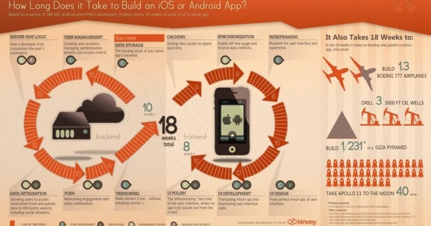 How Long Does It Really Take to best Develop an App? 